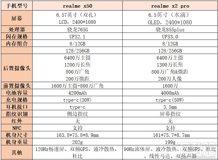 realme x50和x2pro哪款好？realme x50和x2pro对比介绍