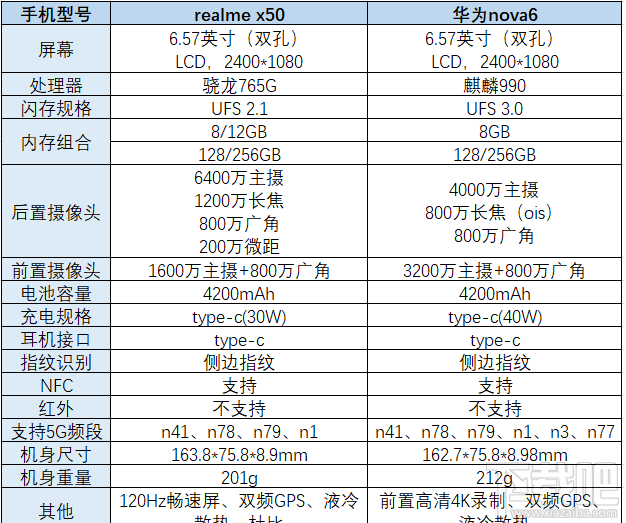 realme x50和华为nova6哪款好？realme x50和华为nova6对比介绍