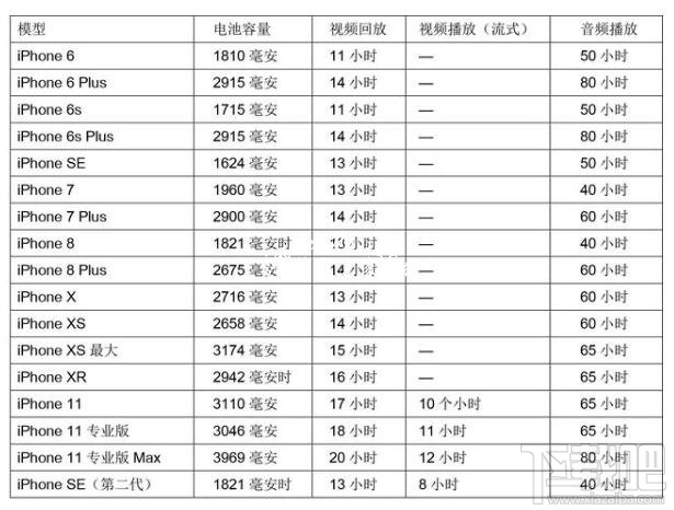 iPhoneSE2续航能力怎么样?iPhoneSE2充电速度介绍
