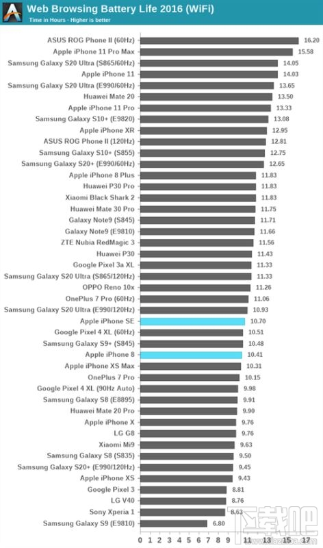 iPhone SE2续航能力怎么样？新款iPhone SE续航测试