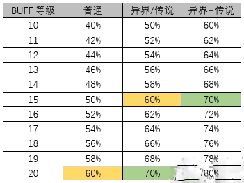 dnf特工Buff换装怎么搭配？dnf特工Buff换装攻略