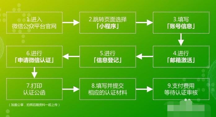 微信小程序怎么开通 微信小程序快速开通注册教程