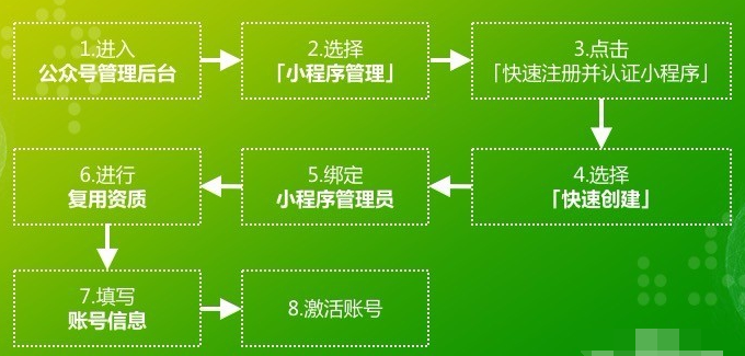 怎么通过已注册的公众号注册微信小程序