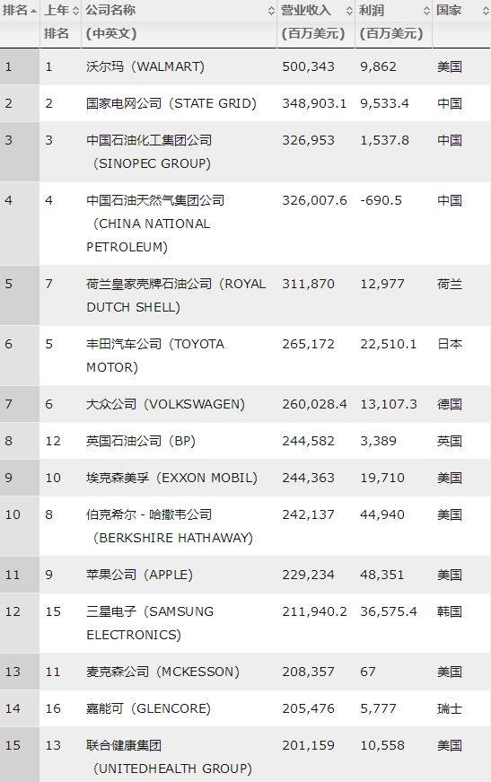 2018财富世界500强排行榜