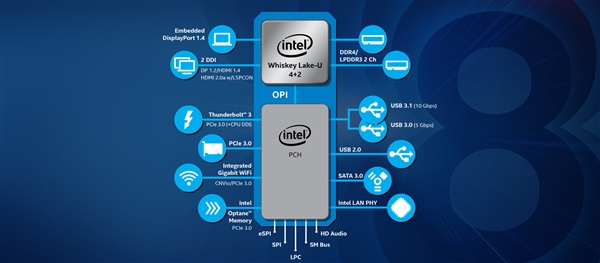 Intel 8代酷睿新品发布：U系Whiskey Lake和Y系Amber Lake