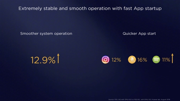 华为EMUI9.0发布：基于Android P 流畅度提升12.9%