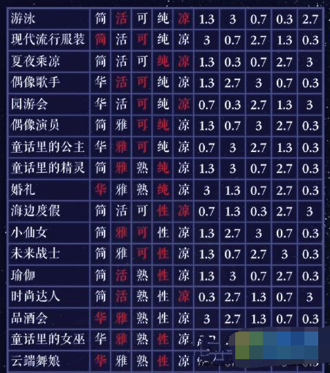 奇迹暖暖月下绮遇1-7高分搭配推荐攻略