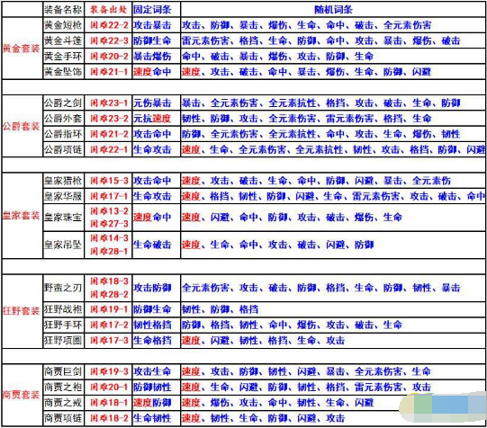 航海王燃烧意志60级套装固定属性及随机属性汇总表格一览