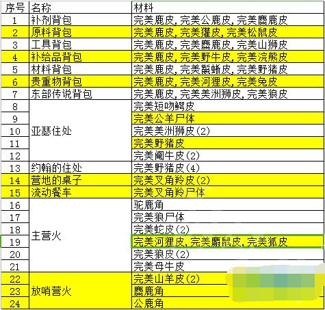 荒野大镖客2动物皮毛有什么作用 荒野大镖客2动物皮毛作用汇总