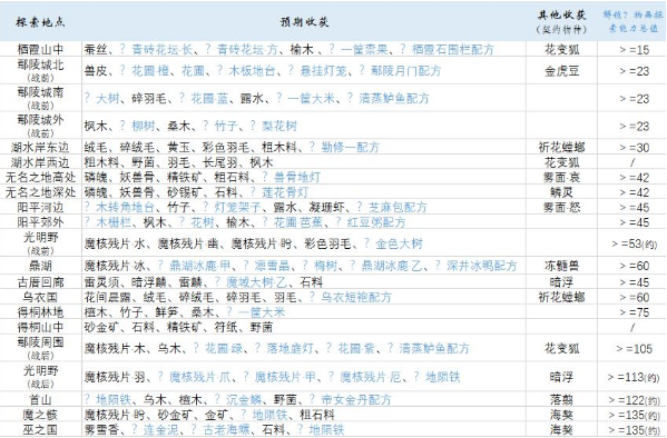 古剑奇谭3家园探索寻宝有什么奖励 古剑奇谭3家园探索寻宝奖励一览