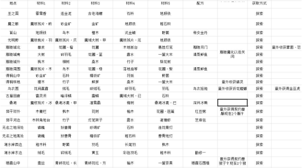 古剑奇谭3家园探索奖励材料汇总一览