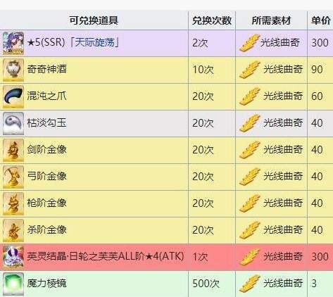 fgo万圣节三期商店材料大全
