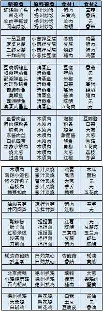 舌尖上的美食梦菜谱汇总一览