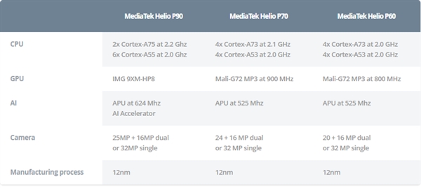 联发科Helio P90发布：全新GPU性能提升50%