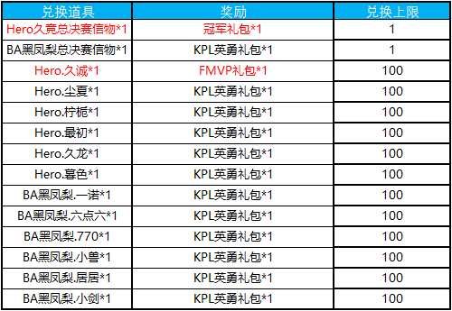 王者荣耀2018KPL秋季赛信物兑换奖励一览