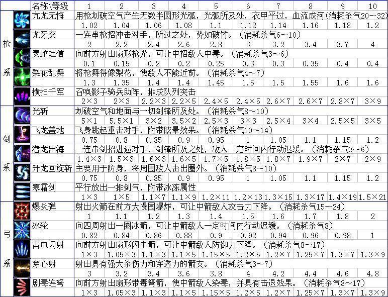 赵云传主角技能详解 怎样正确加点