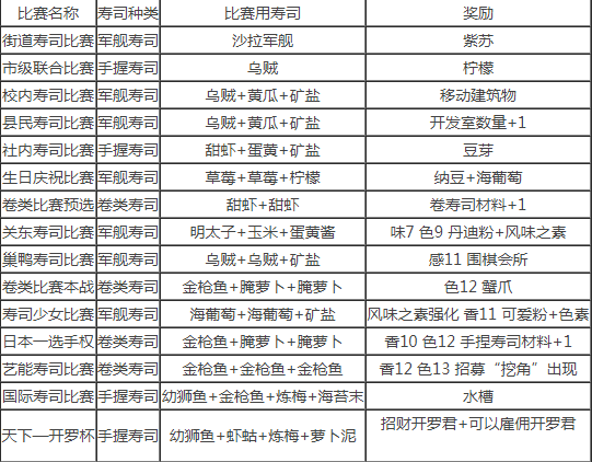 海鲜寿司街比赛奖励攻略一览表 海鲜寿司汉化版