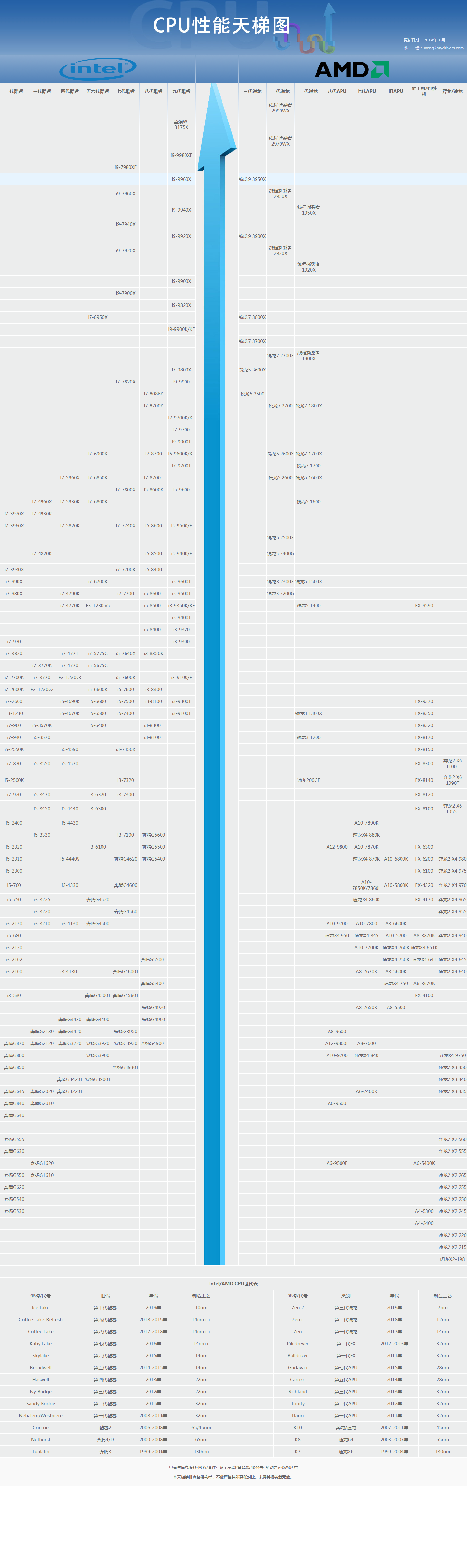 cpu性能天梯图2019最新版 cpu排行天梯图10月更新