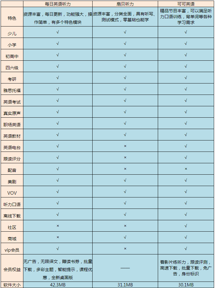 英语听力软件哪个好？三款英语听力app评测推荐