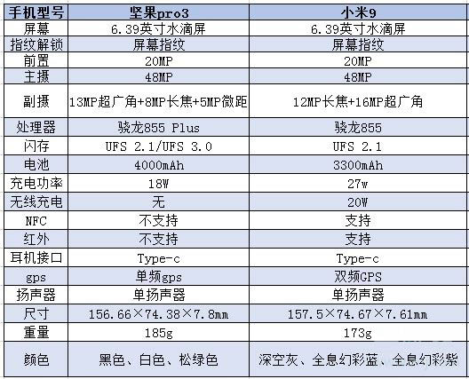 坚果pro3和小米9哪个好？小米9和坚果pro3区别对比