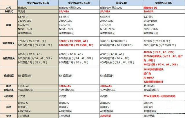 华为nova6对比荣耀v30pro哪款好？荣耀v30pro和华为nova6对比评测