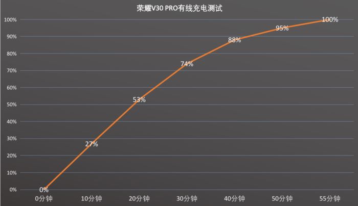 荣耀V30 PRO充电效率怎么样？荣耀V30 PRO充电续航评测