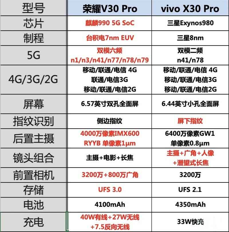 荣耀v30pro和vivox30pro区别对比分析