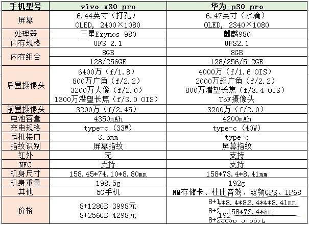 华为p30pro和vivo x30pro哪个好？华为p30pro和vivo x30pro区别对比评测