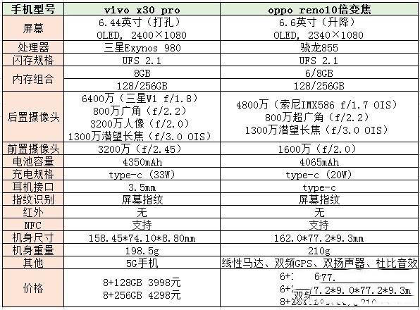 vivo x30pro和oppo reno10倍变焦版有什么区别？