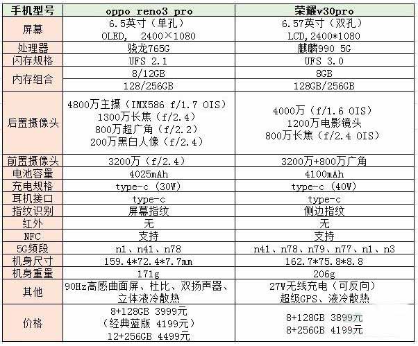 opporeno3pro和荣耀v30pro哪个好？Reno3 Pro和荣耀V30Pro全面对比评测