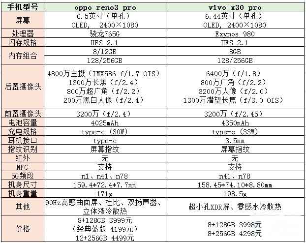 opporeno3pro和vivox30pro哪款好？X30Pro和Reno3Pro区别对比评测