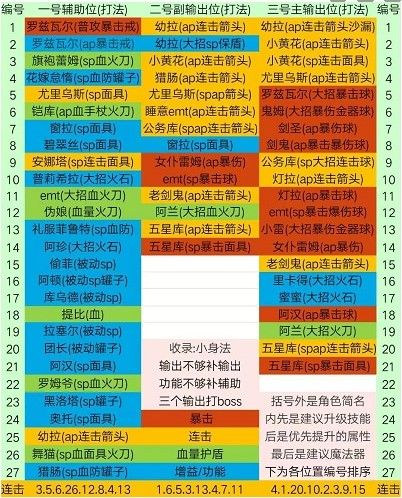 从零开始的异世界生活连击队阵容怎么搭配？连击队阵容搭配推荐