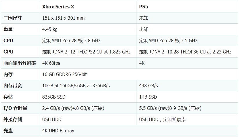 Xbox Series X和PS5哪个好？Xbox Series X和PS5区别对比