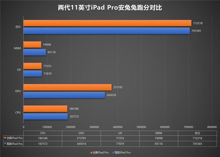 iPad Pro 2020值得入手吗？A12Z和A12X性能对比