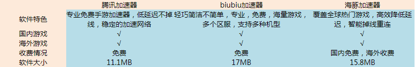 免费手游加速器有哪些？免费又好用的手游加速器推荐