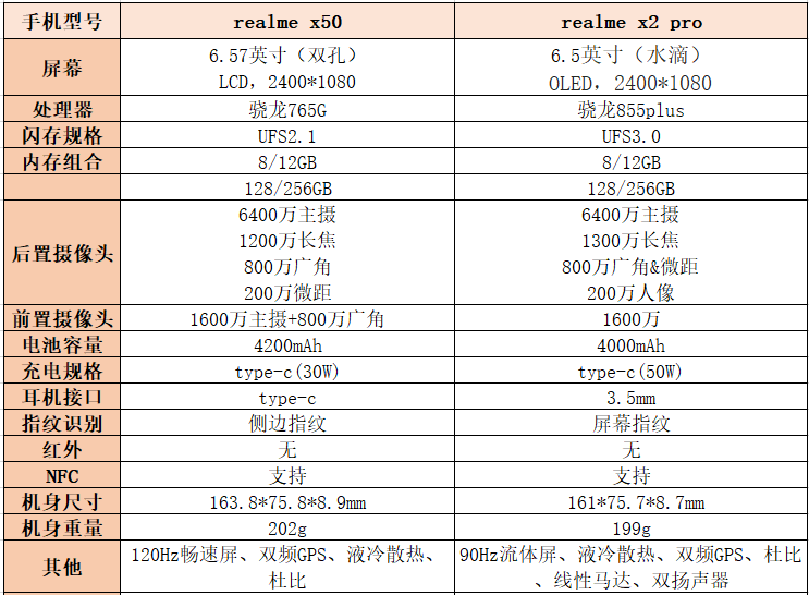 realme x50和x2pro哪款好？realme x50和x2pro对比介绍