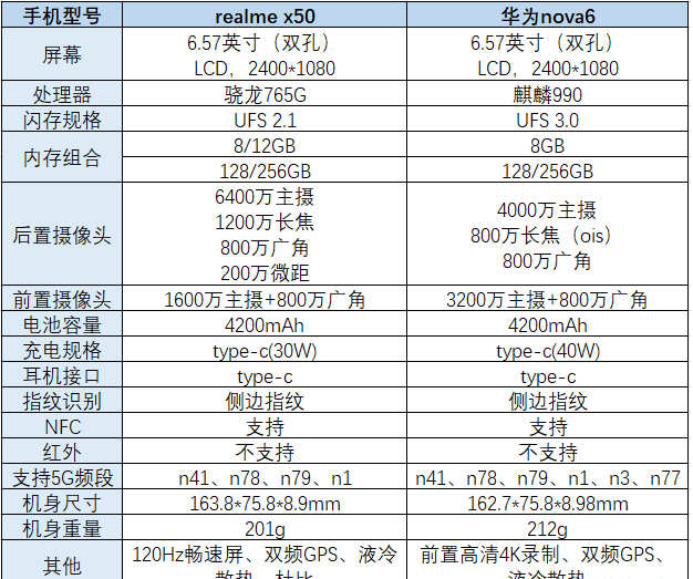 realme x50和华为nova6哪款好？realme x50和华为nova6对比介绍