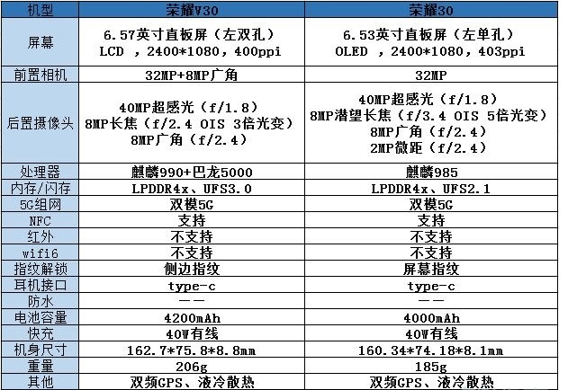 荣耀30和荣耀v30有什么不同？荣耀30和荣耀v30对比介绍