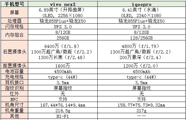 vivo nex3和iqoopro哪款好？vivo nex3和iqoopro对比介绍