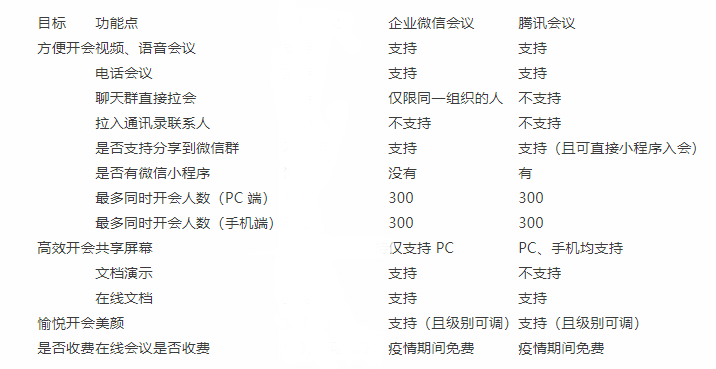 腾讯会议和企业微信哪个好用?腾讯会议和企业微信对比介绍