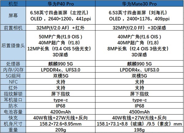 华为p40pro和华为mate30pro有什么不同？p40pro与mate30pro对比介绍